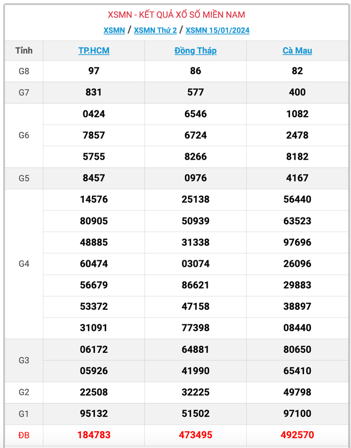 XSMN thứ 2, kết quả xổ số miền Nam ngày 15/1/2024