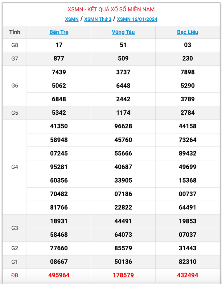 XSMN thứ 3, kết quả xổ số miền Nam ngày 16/1/2024