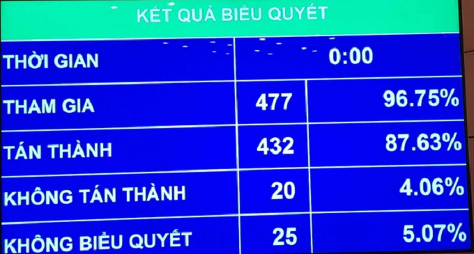 Với đa số tán thành, Kỳ họp bất thường lần thứ 5, Quốc hội khóa XV đã thông qua Luật Đất đai (sửa đổi).