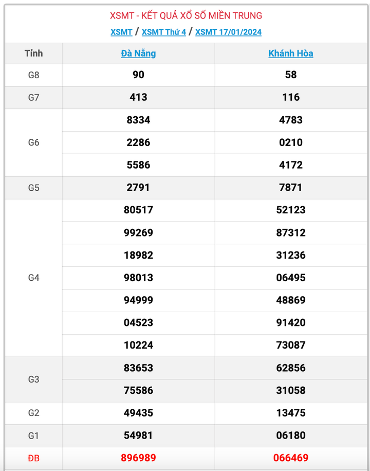 XSMT thứ 4, kết quả xổ số miền Trung ngày 17/1/2024