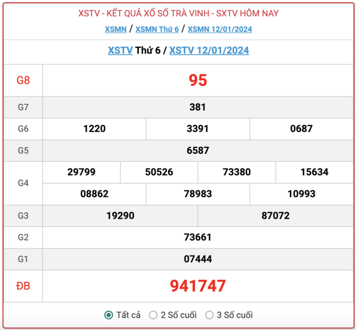 XSTV thứ 6, kết quả xổ số Trà Vinh hôm nay 12/1/2024