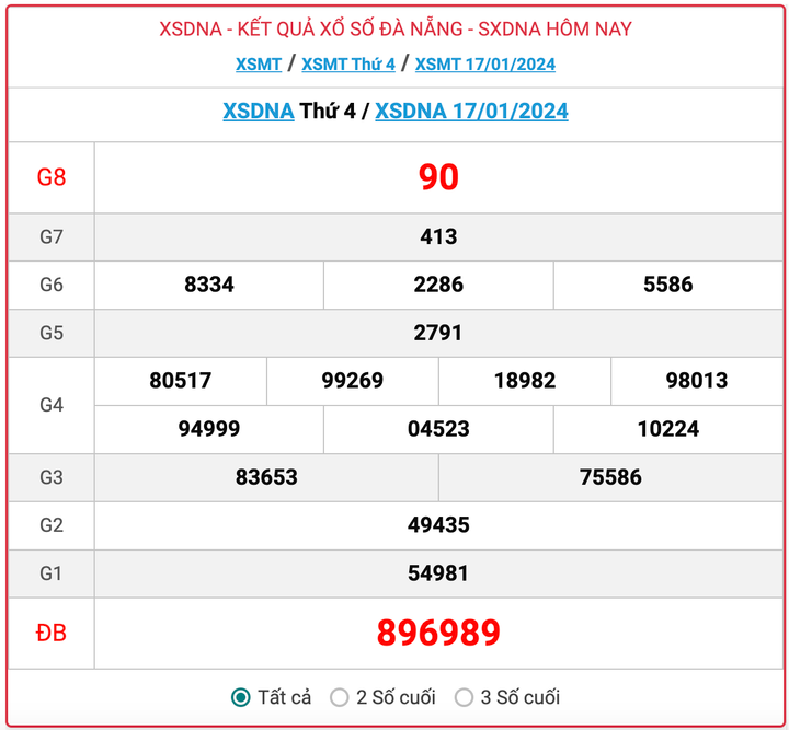 XSDNA thứ 4, kết quả xổ số Đà Nẵng hôm nay 17/1/2024