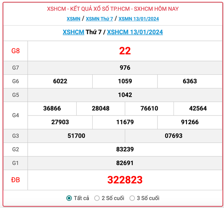 XSHCM thứ 7, kết quả xổ số TP.HCM hôm nay 13/1/2024