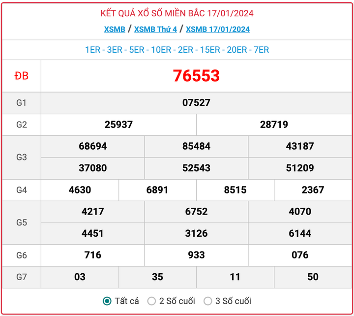 XSMB thứ 4, kết quả xổ số miền Bắc ngày 17/1/2024