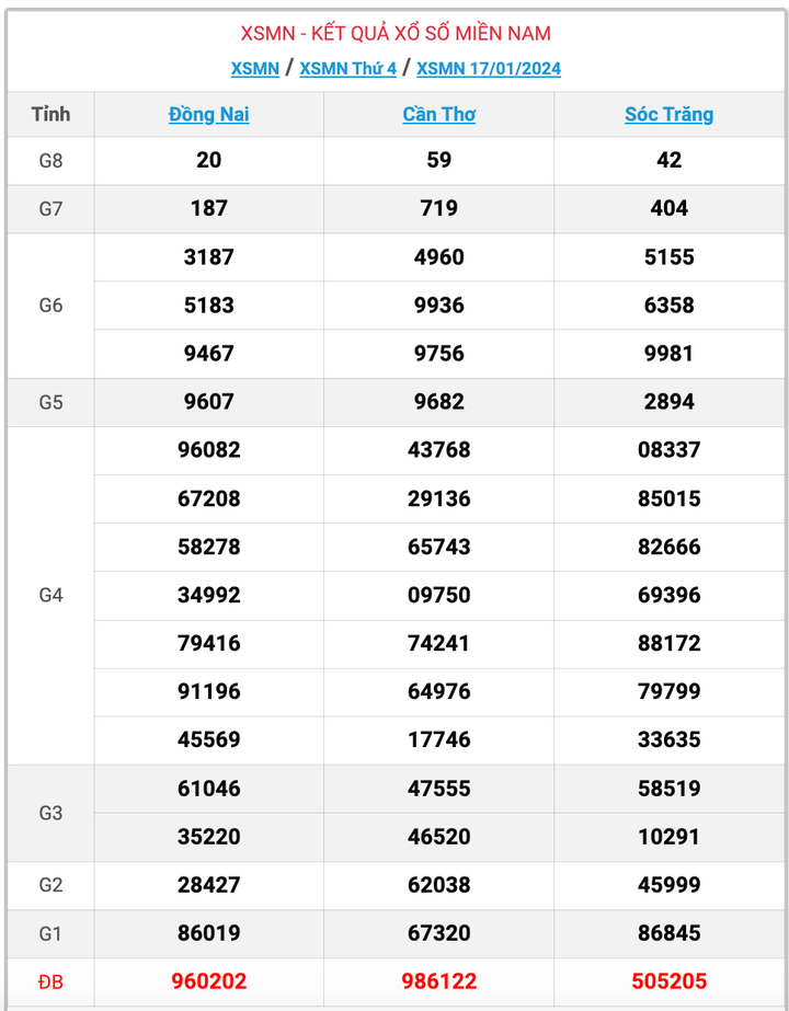 XSMN thứ 4, kết quả xổ số miền Nam ngày 17/1/2024