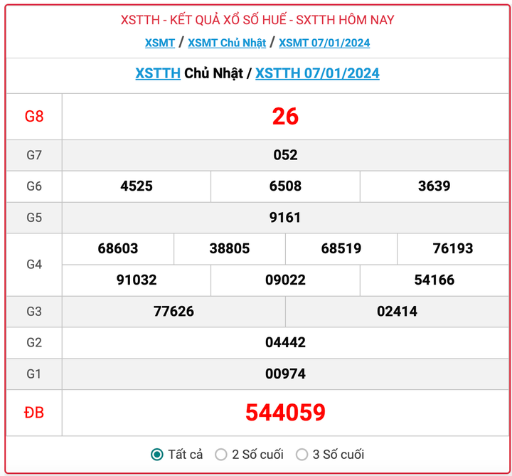 XSTTH Chủ nhật, kết quả xổ số Thừa Thiên Huế ngày 7/1/2024