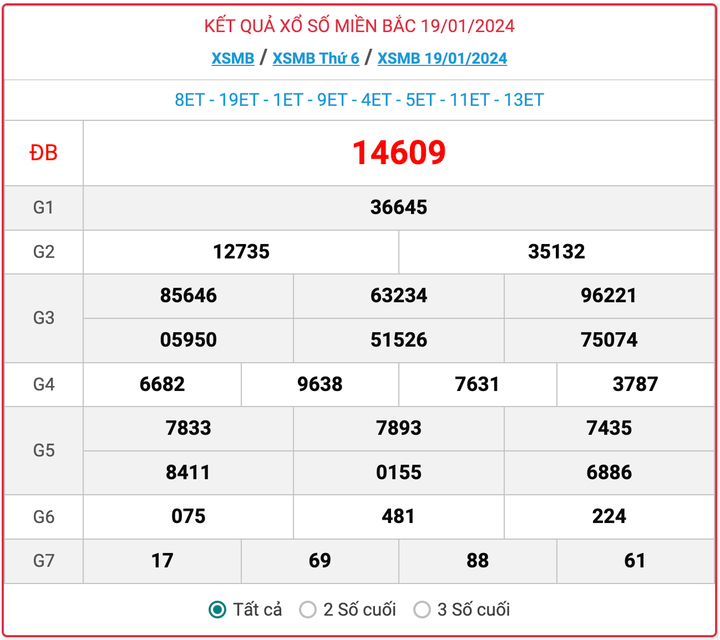 XSMB thứ 6, kết quả xổ số miền Bắc ngày 19/1/2024