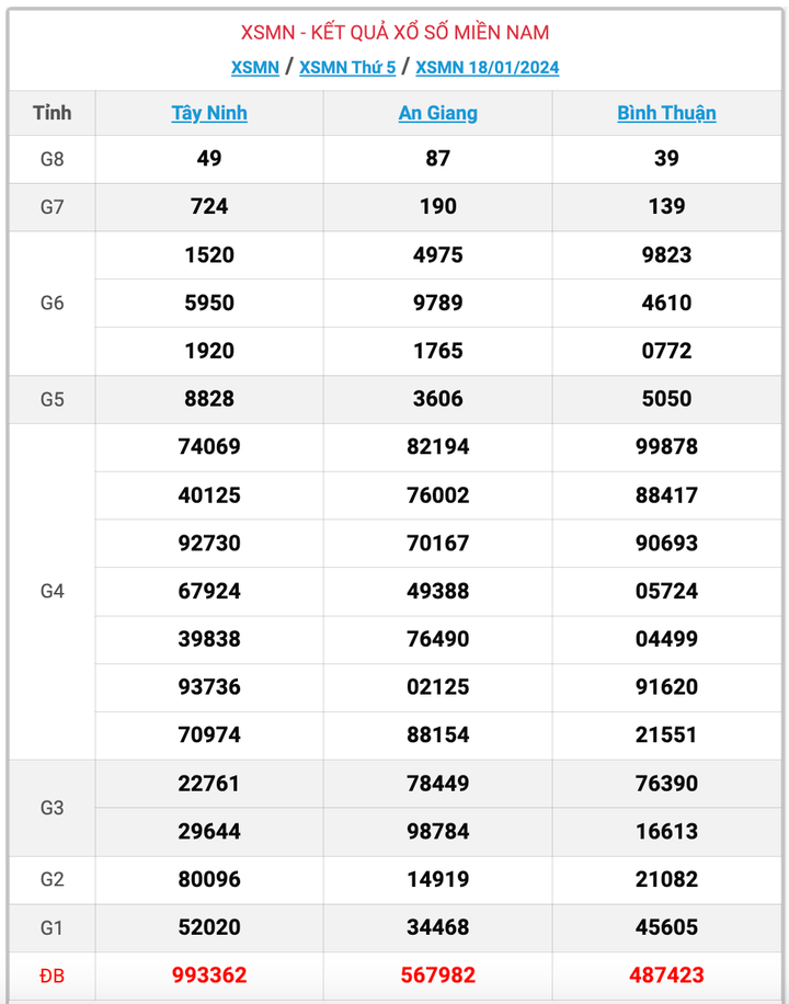 XSMN thứ 5, kết quả xổ số miền Nam ngày 18/1/2024