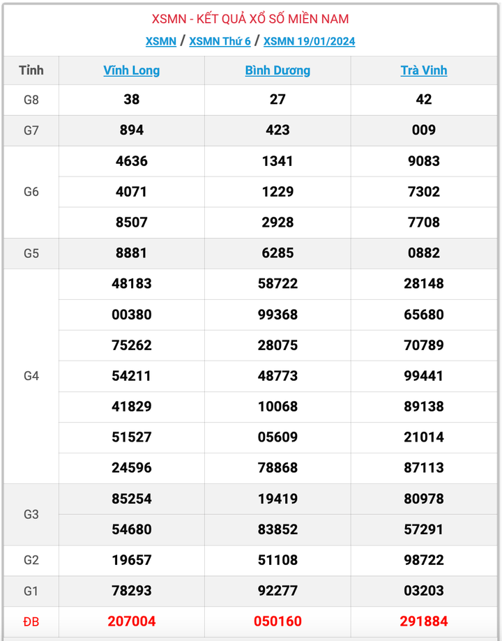 XSMN thứ 6, kết quả xổ số miền Nam ngày 19/1/2024