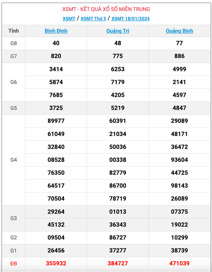 XSMT thứ 5, kết quả xổ số miền Trung ngày 18/1/2024