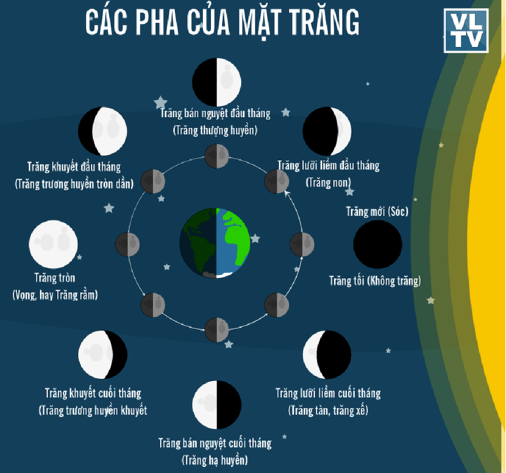 Hình vẽ mô tả các pha của Mặt Trăng tương ứng với vị trí của nó trên quỹ đạo quay quanh Trái Đất. (Ảnh: Vật Lý Thiên Văn)