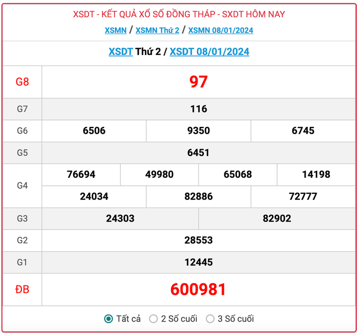 XSDT thứ 2, kết quả xổ số Đồng Tháp hôm nay 8/1/2024