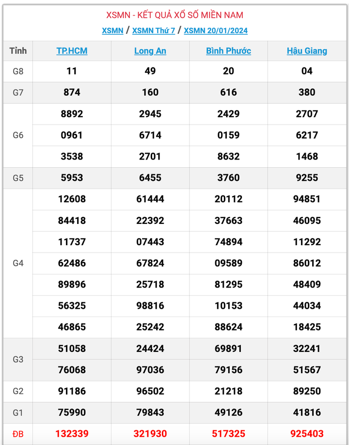 XSMN thứ 7, kết quả xổ số miền Nam ngày 20/1/2024