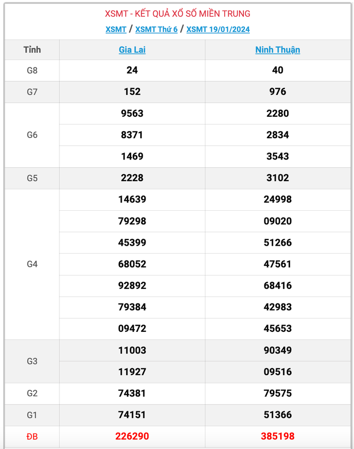 XSMT thứ 6, kết quả xổ số miền Trung ngày 19/1/2024