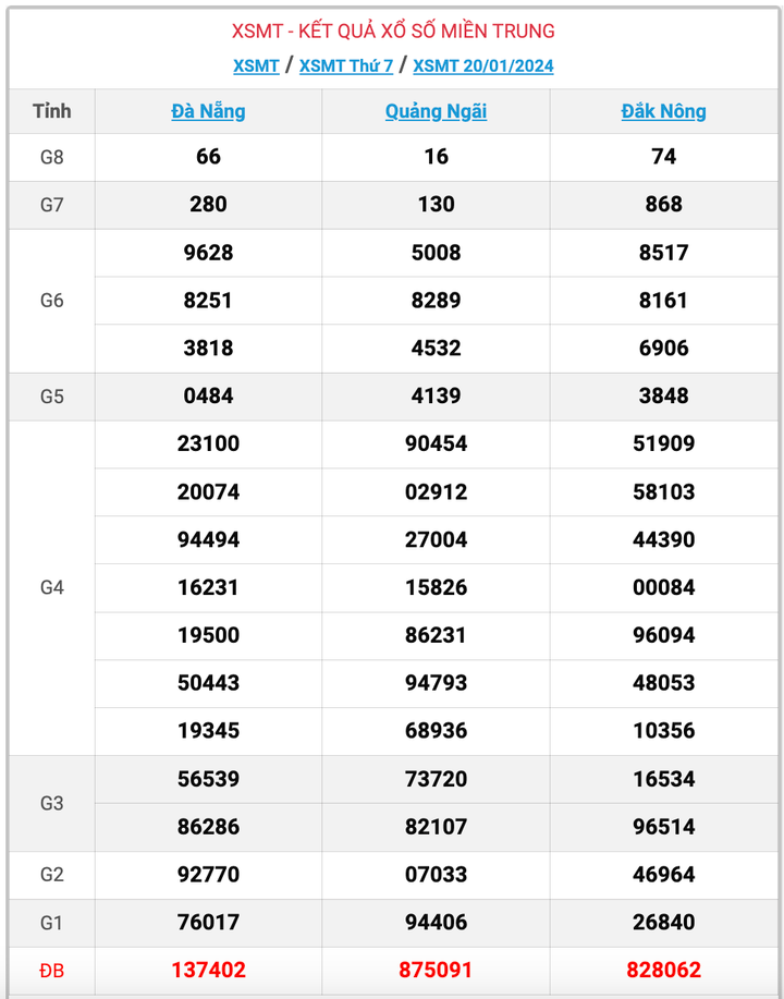 XSMT thứ 7, kết quả xổ số miền Trung ngày 20/1/2024