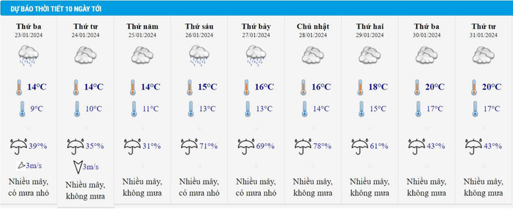 Dự báo thời tiết Hà Nội 10 ngày tới.