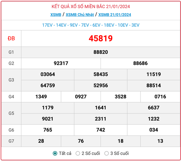 XSMB Chủ nhật, kết quả xổ số miền Bắc ngày 21/1/2024