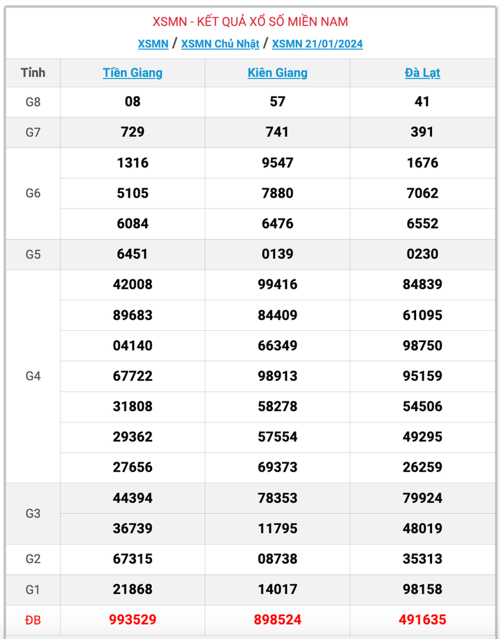 XSMN Chủ nhật, kết quả xổ số miền Nam ngày 21/1/2024