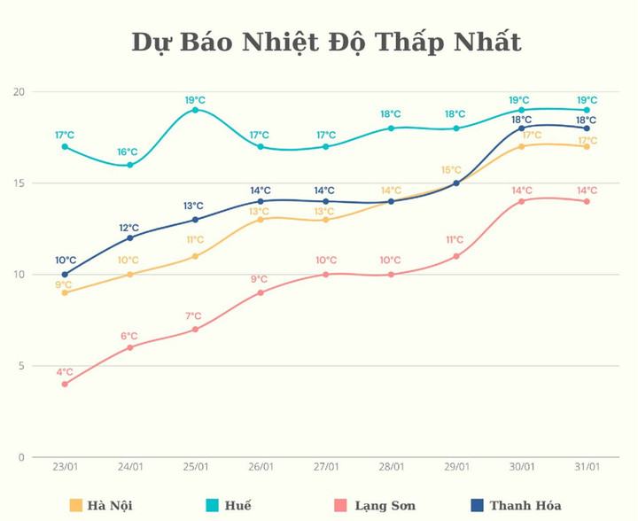 Dự báo nhiệt độ thấp nhất tại Hà Nội, Huế, Lạng Sơn, Thanh Hóa từ 23 - 31/1 (số liệu chiều 22/1 của Trung tâm Dự báo khí tượng thủy văn quốc gia).