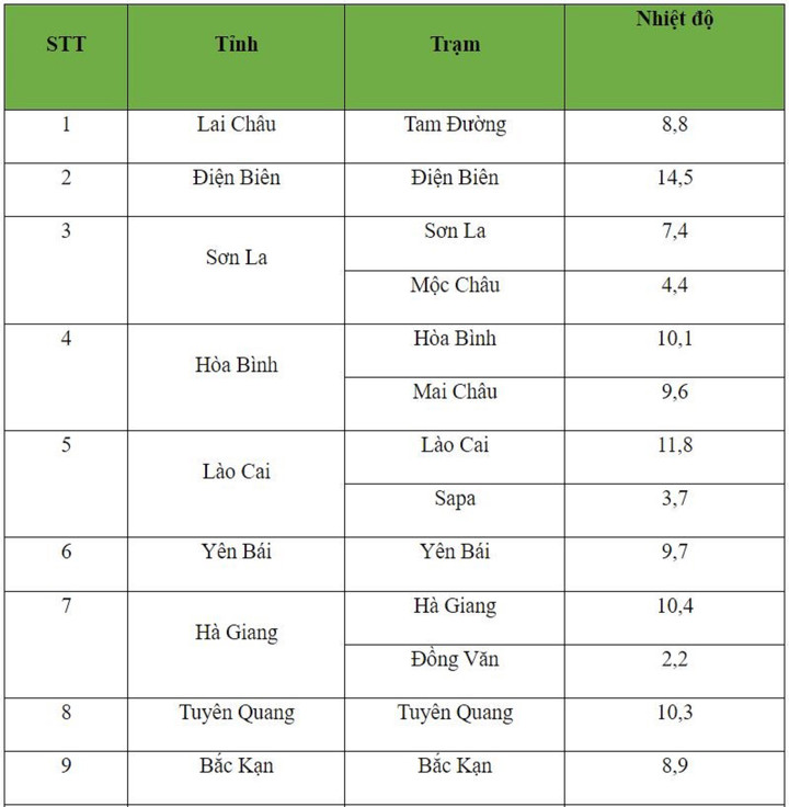 6h sáng nay, Hà Nội và nhiều địa phương rét buốt dưới 10 độ C - 1