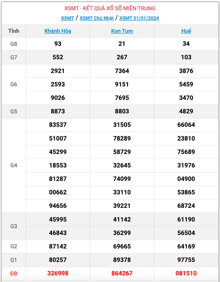 XSMT Chủ nhật, kết quả xổ số miền Trung ngày 21/1/2024