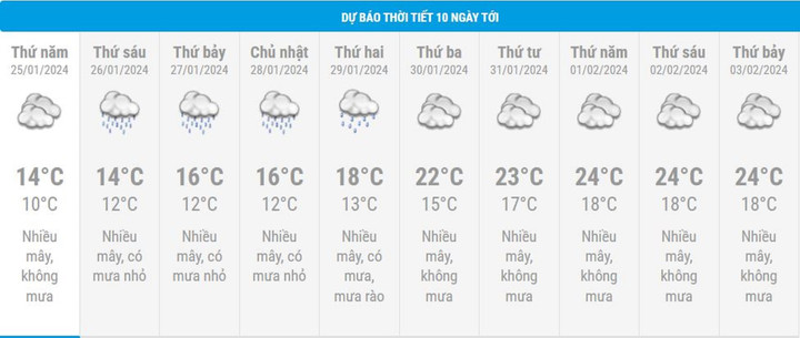 Dự báo thời tiết Hà Nội 10 ngày tới.