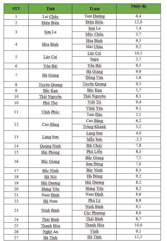 Nhiệt độ ghi nhận lúc 6h ngày 24/1.
