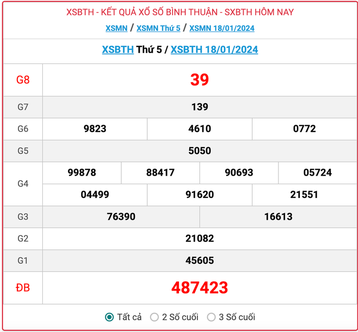 XSBTH thứ 5, kết quả xổ số Bình Thuận hôm nay 18/1/2024