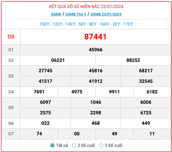 XSMB thứ 3, kết quả xổ số miền Bắc ngày 23/1/2024
