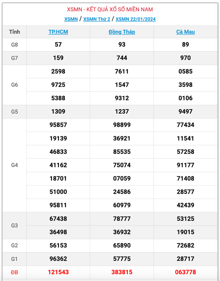 XSMN thứ 2, kết quả xổ số miền Nam ngày 22/1/2024