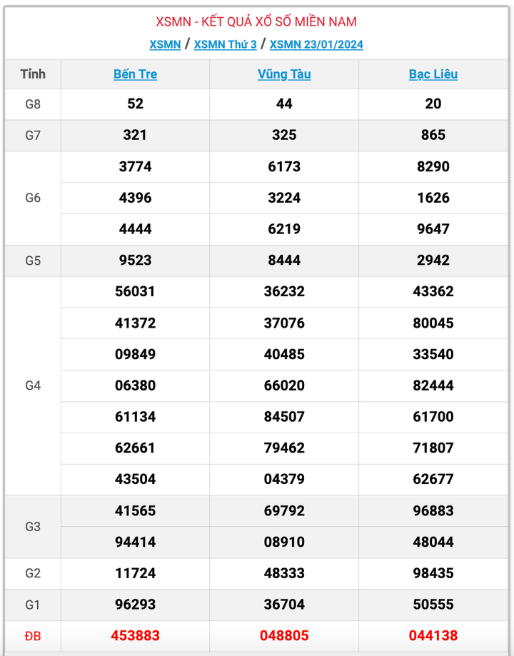 XSMN thứ 3, kết quả xổ số miền Nam ngày 23/1/2024
