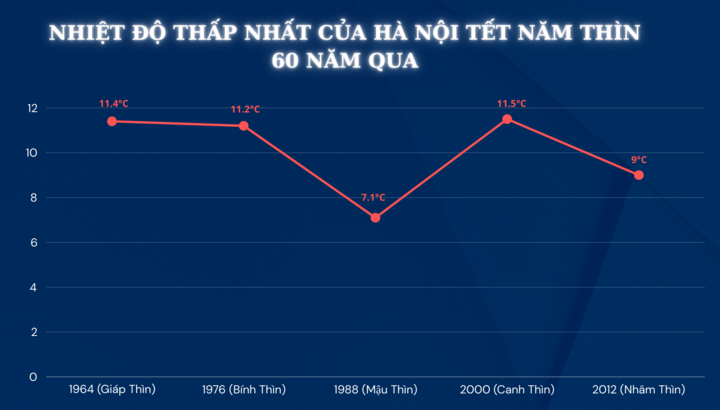 Biểu đồ nhiệt độ thấp nhất của Hà Nội dịp Tết các năm Thìn trong 60 năm qua.