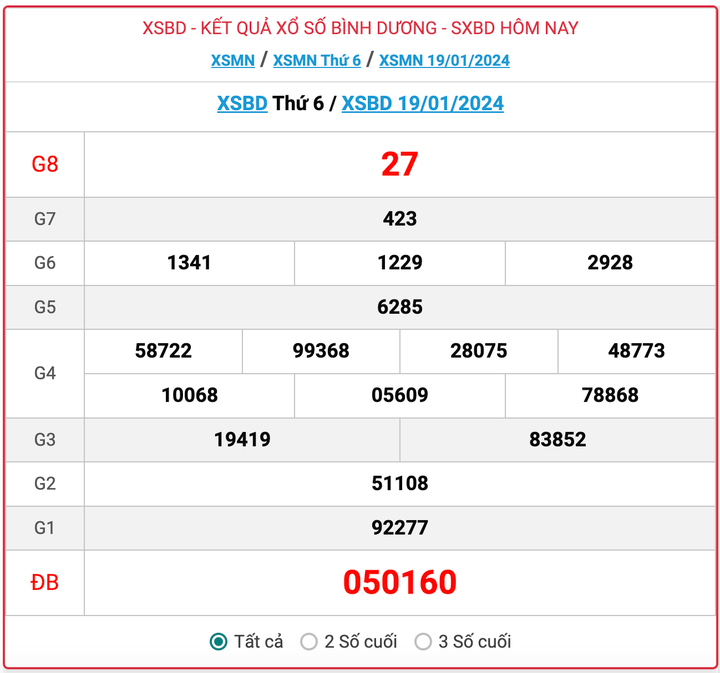 XSBD thứ 6, kết quả xổ số Bình Dương hôm nay 19/1/2024