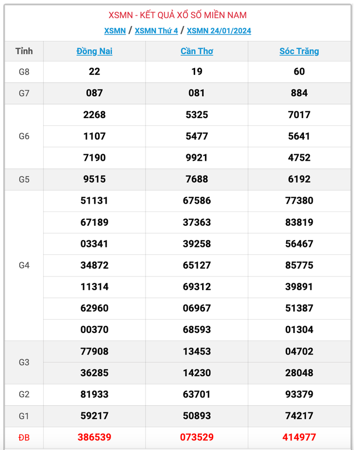 XSMN thứ 4, kết quả xổ số miền Nam ngày 24/1/2024