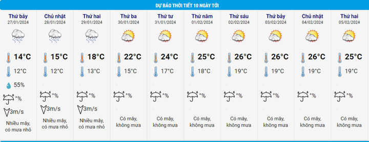 Dự báo thời tiết 10 ngày từ đêm 26/1 đến 5/2 cho Hà Nội và cả nước - 2