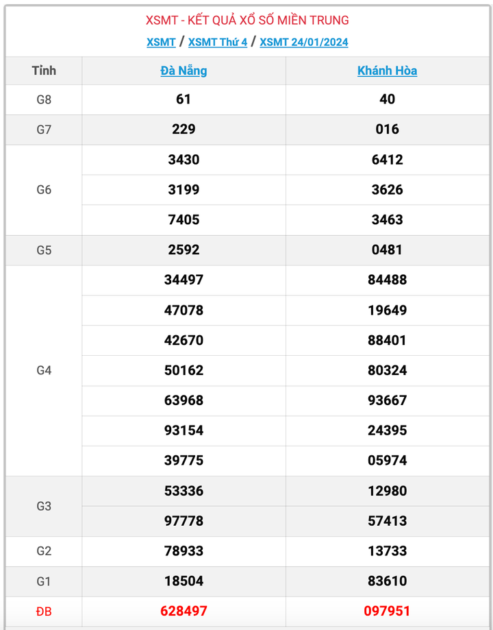 XSMT thứ 4, kết quả xổ số miền Trung ngày 24/1/2024