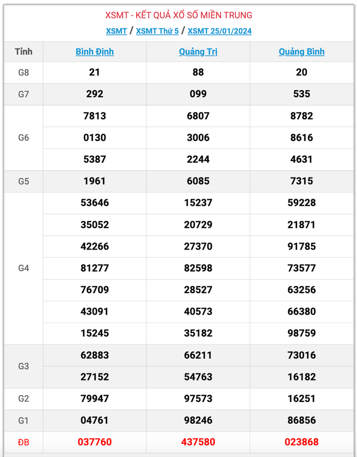 XSMT thứ 5, kết quả xổ số miền Trung ngày 25/1/2024
