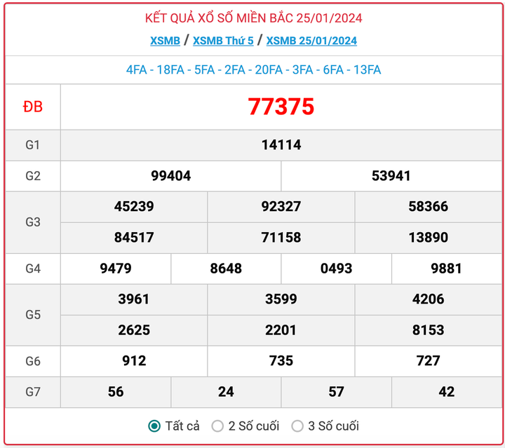 XSMB thứ 5, kết quả xổ số miền Bắc ngày 25/1/2024