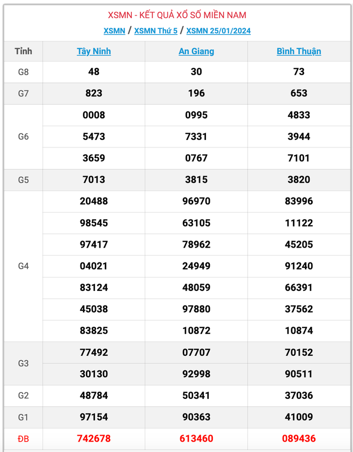 XSMN thứ 5, kết quả xổ số miền Nam ngày 25/1/2024