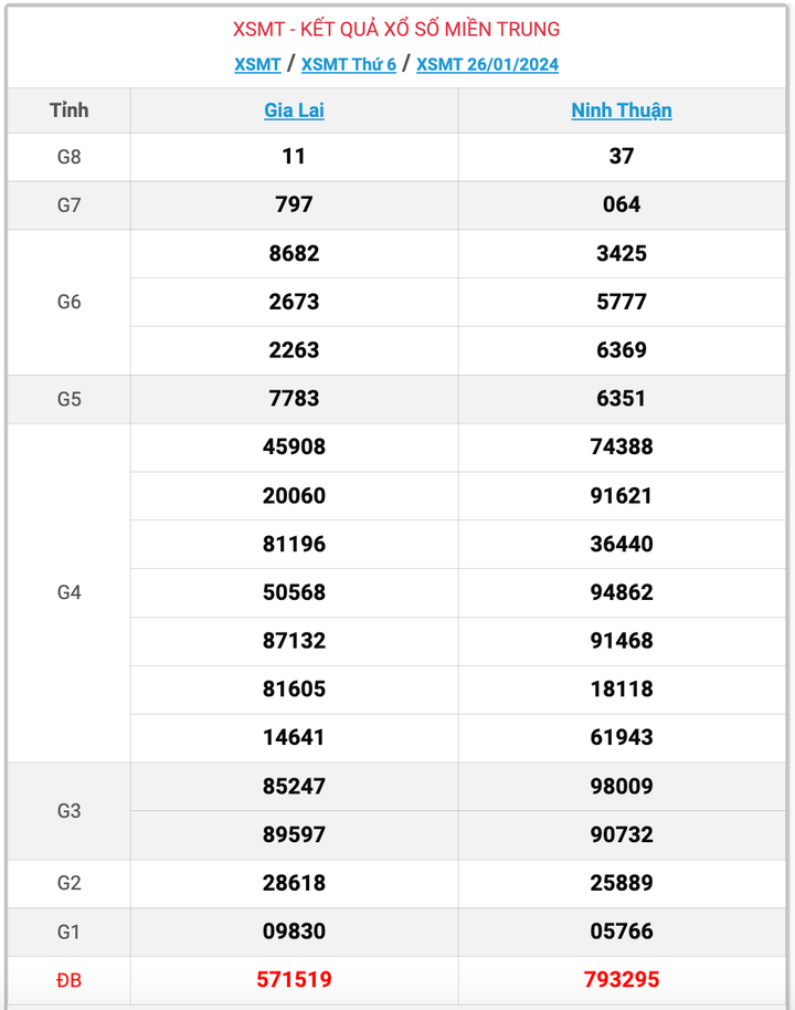 XSMT thứ 6, kết quả xổ số miền Trung ngày 26/1/2024