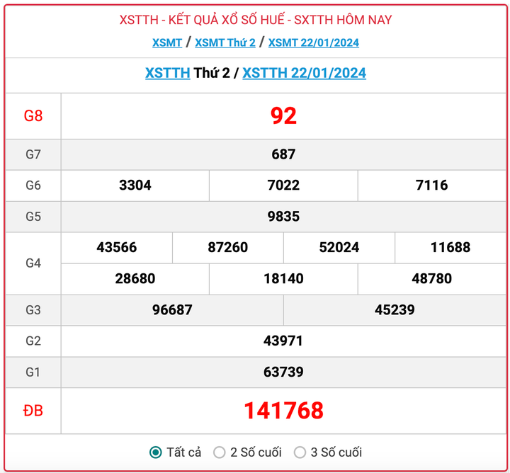 XSTTH thứ 2, kết quả xổ số Thừa Thiên Huế ngày 22/1/2024
