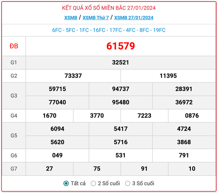 XSMB thứ 7, kết quả xổ số miền Bắc ngày 27/1/2024