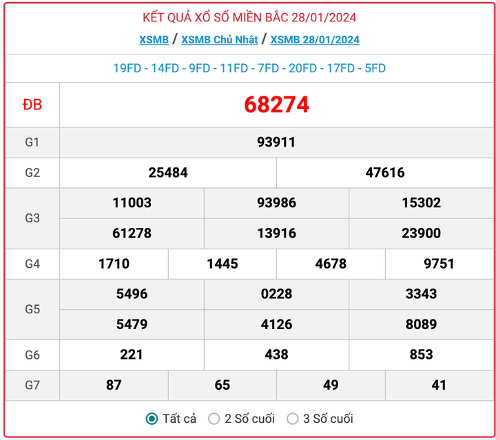 XSMB Chủ nhật, kết quả xổ số miền Bắc ngày 28/1/2024