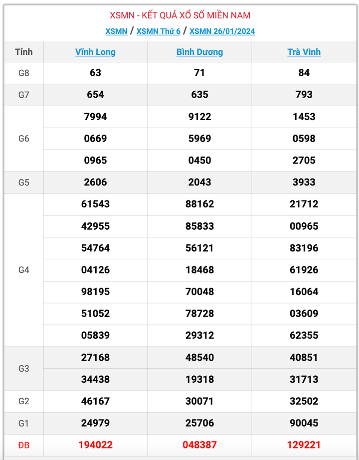 XSMN thứ 6, kết quả xổ số miền Nam ngày 26/1/2024