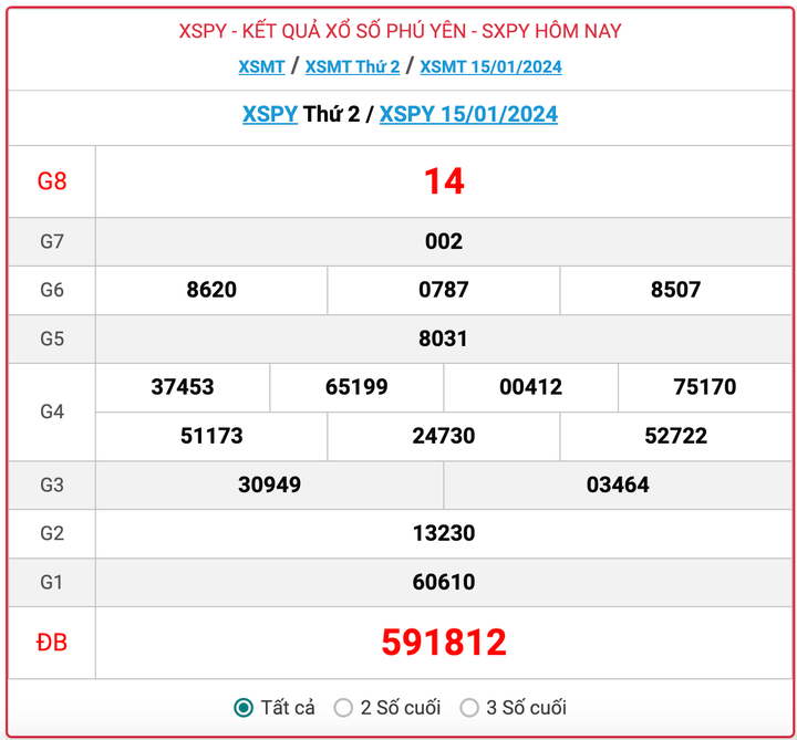 XSPY thứ 2, kết quả xổ số Phú Yên hôm nay 15/1/2024