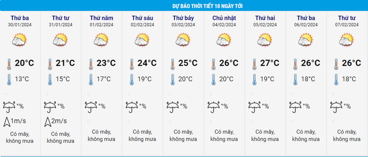 Dự báo thời tiết Hà Nội 10 ngày tới.