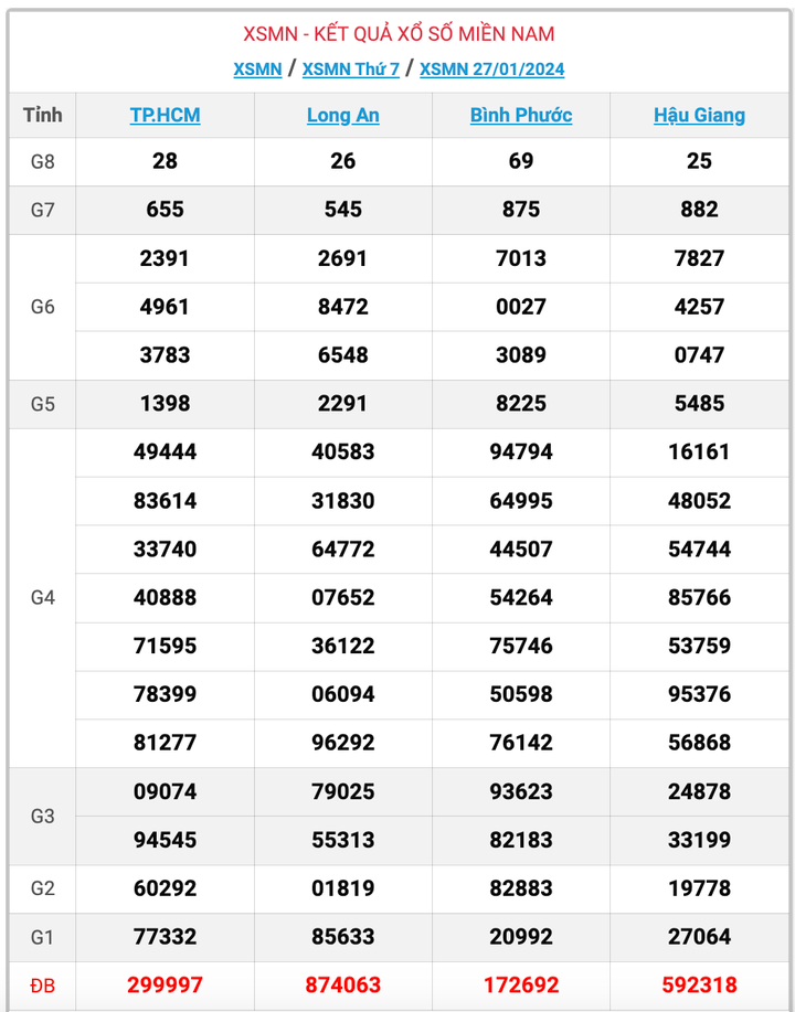 XSMN thứ 7, kết quả xổ số miền Nam ngày 27/1/2024
