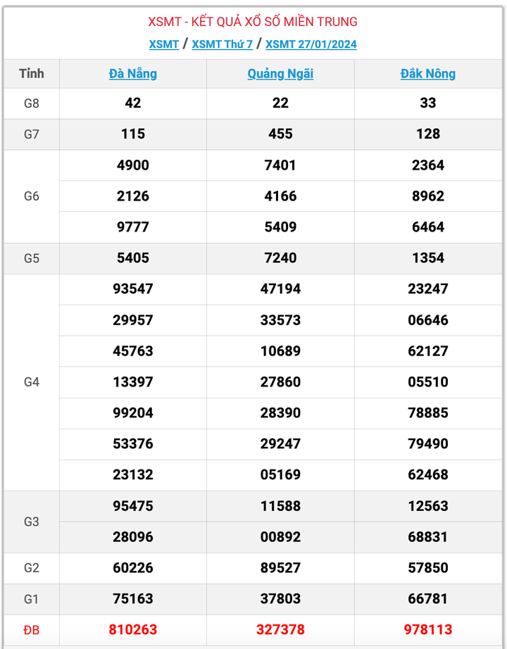 XSMT thứ 7, kết quả xổ số miền Trung ngày 27/1/2024