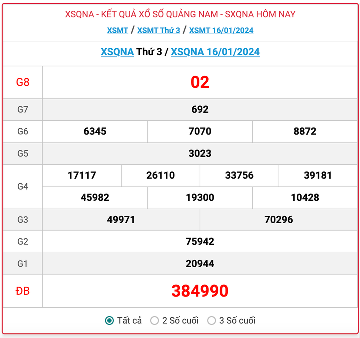 XSQNA thứ 3, kết quả xổ số Quảng Nam ngày 16/1/2024