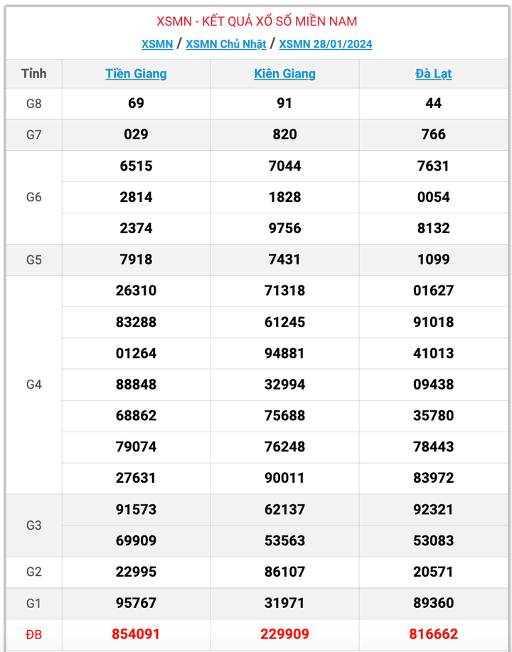 XSMN Chủ nhật, kết quả xổ số miền Nam ngày 28/1/2024